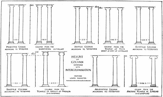 Vitruvius' Rules For The Diameter And Height Of Columns In The Different Classes Of Temple Compared With Actual Examples